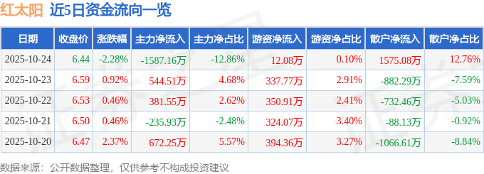 红太阳（000525）10月24日主力资金净卖出1587.16万元