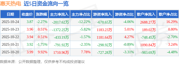 惠天热电（000692）10月24日主力资金净卖出2017.62万元