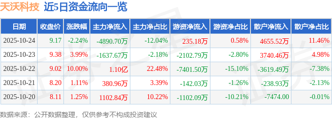 天沃科技（002564）10月24日主力资金净卖出4890.70万元