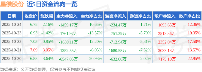 星徽股份（300464）10月24日主力资金净卖出1459.17万元