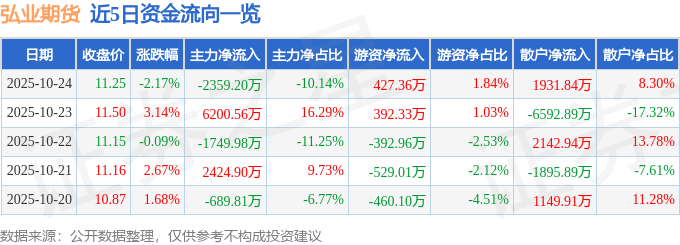 弘业期货（001236）10月24日主力资金净卖出2359.20万元