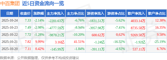 中百集团（000759）10月24日主力资金净卖出2201.63万元