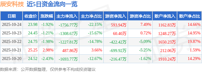 辰安科技（300523）10月24日主力资金净卖出1756.77万元