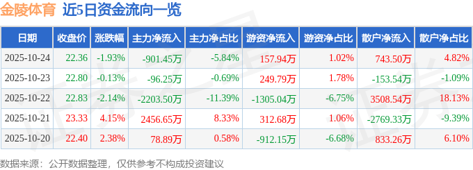 金陵体育（300651）10月24日主力资金净卖出901.45万元