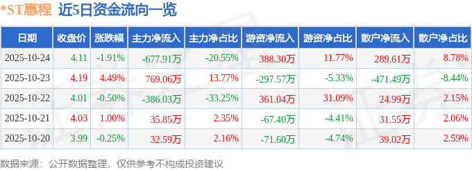 *ST惠程（002168）10月24日主力资金净卖出677.91万元