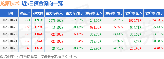 龙源技术（300105）10月24日主力资金净卖出2379.18万元