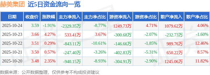 赫美集团（002356）10月24日主力资金净卖出2329.35万元
