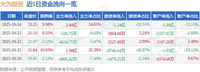 10月24日大为股份（002213）涨停分析：存储业务高增长、技术合作深化驱动