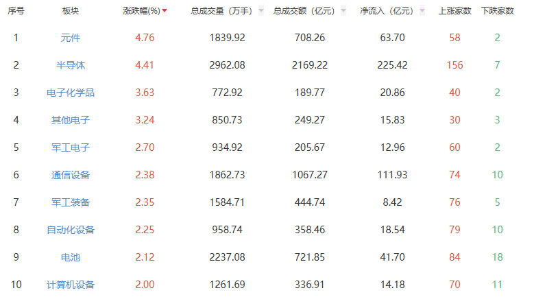 收评：沪指涨0.71%创十年新高 元件板块领涨