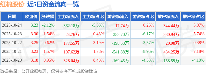 红棉股份（000523）10月24日主力资金净卖出362.18万元
