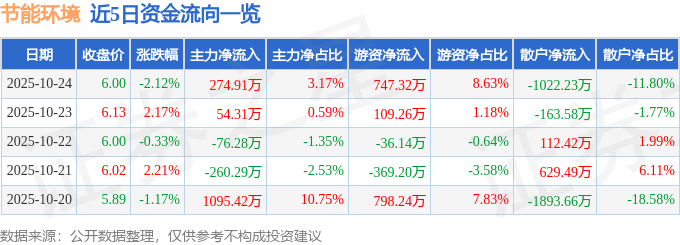 节能环境（300140）10月24日主力资金净买入274.91万元