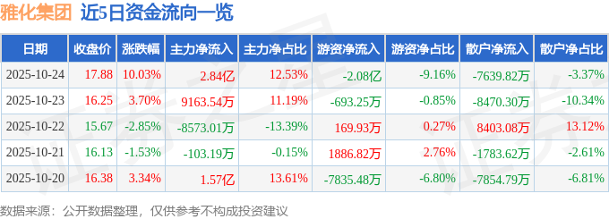 10月24日雅化集团（002497）涨停分析：固态电池研发突破、三季报业绩预增驱动