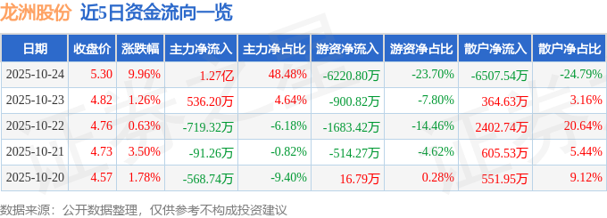 10月24日龙洲股份（002682）涨停分析：专用汽车增长、深地经济驱动