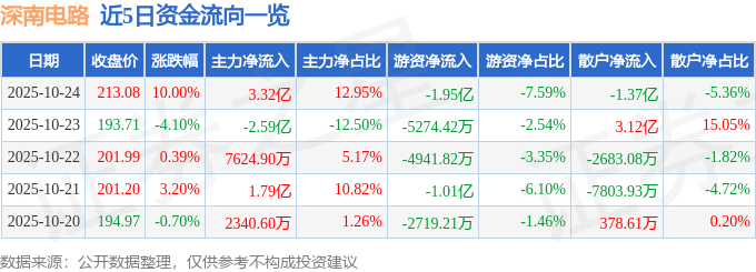 10月24日深南电路（002916）涨停分析：AI算力、封装基板突破及三季报预期驱动