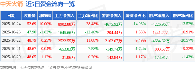 10月24日中天火箭（003009）涨停分析：治理优化、航天政策、三季报预期驱动