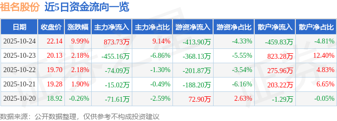 10月24日祖名股份（003030）涨停分析：集团化升级、三季报大增驱动
