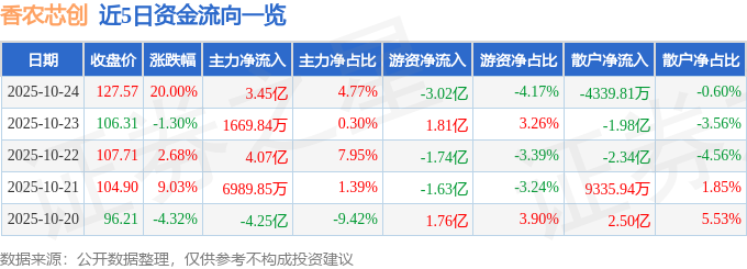 10月24日香农芯创（300475）涨停分析：营收增长、自研突破驱动
