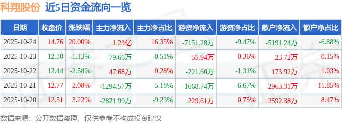 10月24日科翔股份（300903）涨停分析：高端PCB、Chiplet概念及存储需求驱动