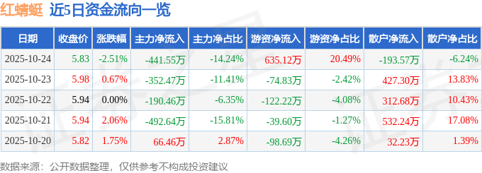 红蜻蜓（603116）10月24日主力资金净卖出441.55万元