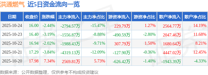 洪通燃气（605169）10月24日主力资金净卖出2794.57万元