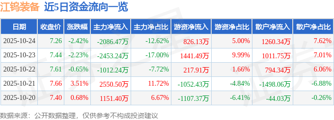江钨装备（600397）10月24日主力资金净卖出2086.47万元
