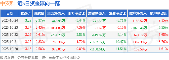 中安科（600654）10月24日主力资金净卖出446.95万元