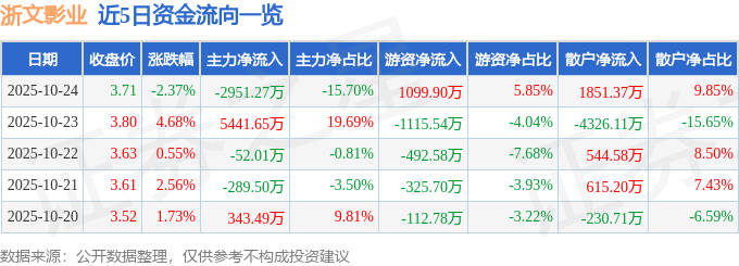 浙文影业（601599）10月24日主力资金净卖出2951.27万元