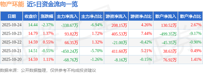 物产环能（603071）10月24日主力资金净卖出338.67万元