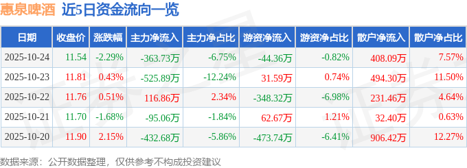 惠泉啤酒（600573）10月24日主力资金净卖出363.73万元