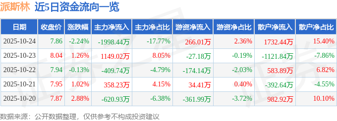 派斯林（600215）10月24日主力资金净卖出1998.44万元