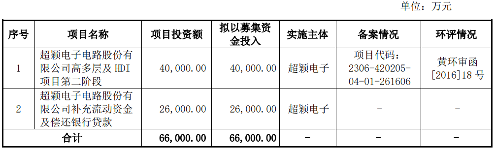 超颖电子上市募9亿首日涨4倍 经营现金净额降1年连3季