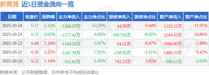 新黄浦（600638）10月24日主力资金净卖出1268.29万元