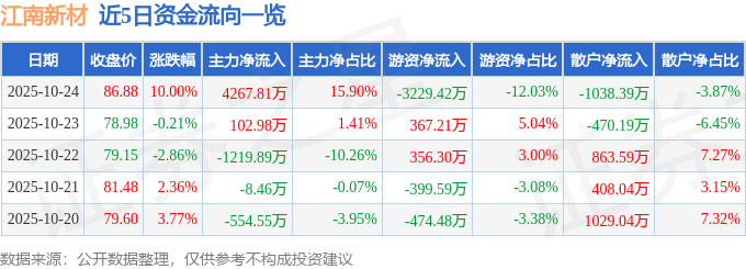 10月24日江南新材（603124）涨停分析：铜基新材料龙头、新兴业务爆发驱动