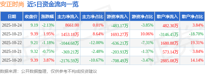 安正时尚（603839）10月24日主力资金净买入8661.00元