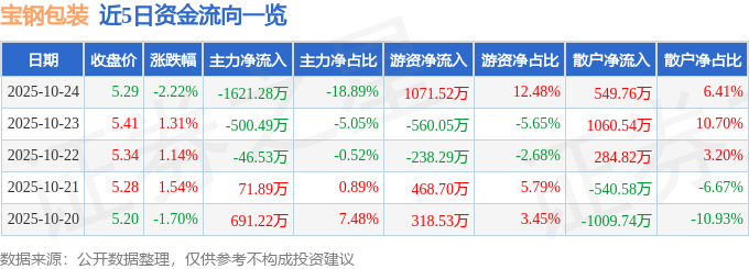 宝钢包装（601968）10月24日主力资金净卖出1621.28万元