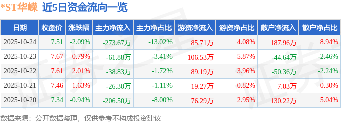 *ST华嵘（600421）10月24日主力资金净卖出273.67万元