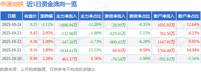 申通地铁（600834）10月24日主力资金净卖出1006.94万元