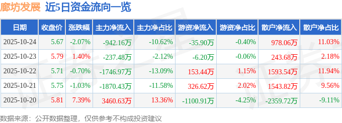 廊坊发展（600149）10月24日主力资金净卖出942.16万元