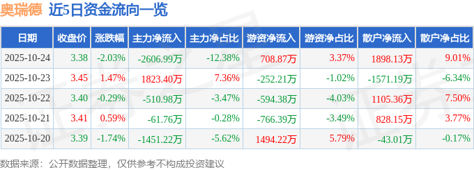 奥瑞德（600666）10月24日主力资金净卖出2606.99万元