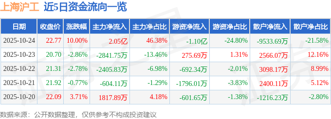 10月24日上海沪工（603131）涨停分析：现金流改善、航天业务潜力驱动