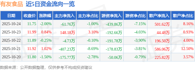 有友食品（603697）10月24日主力资金净卖出61.76万元