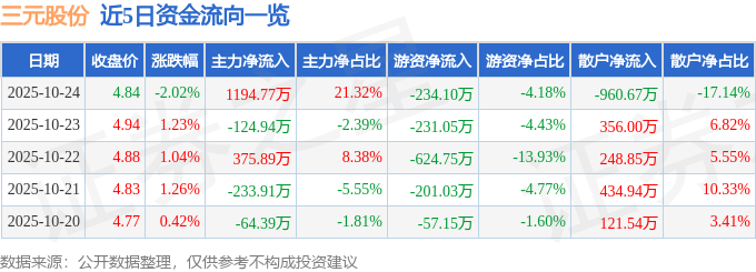 三元股份（600429）10月24日主力资金净买入1194.77万元