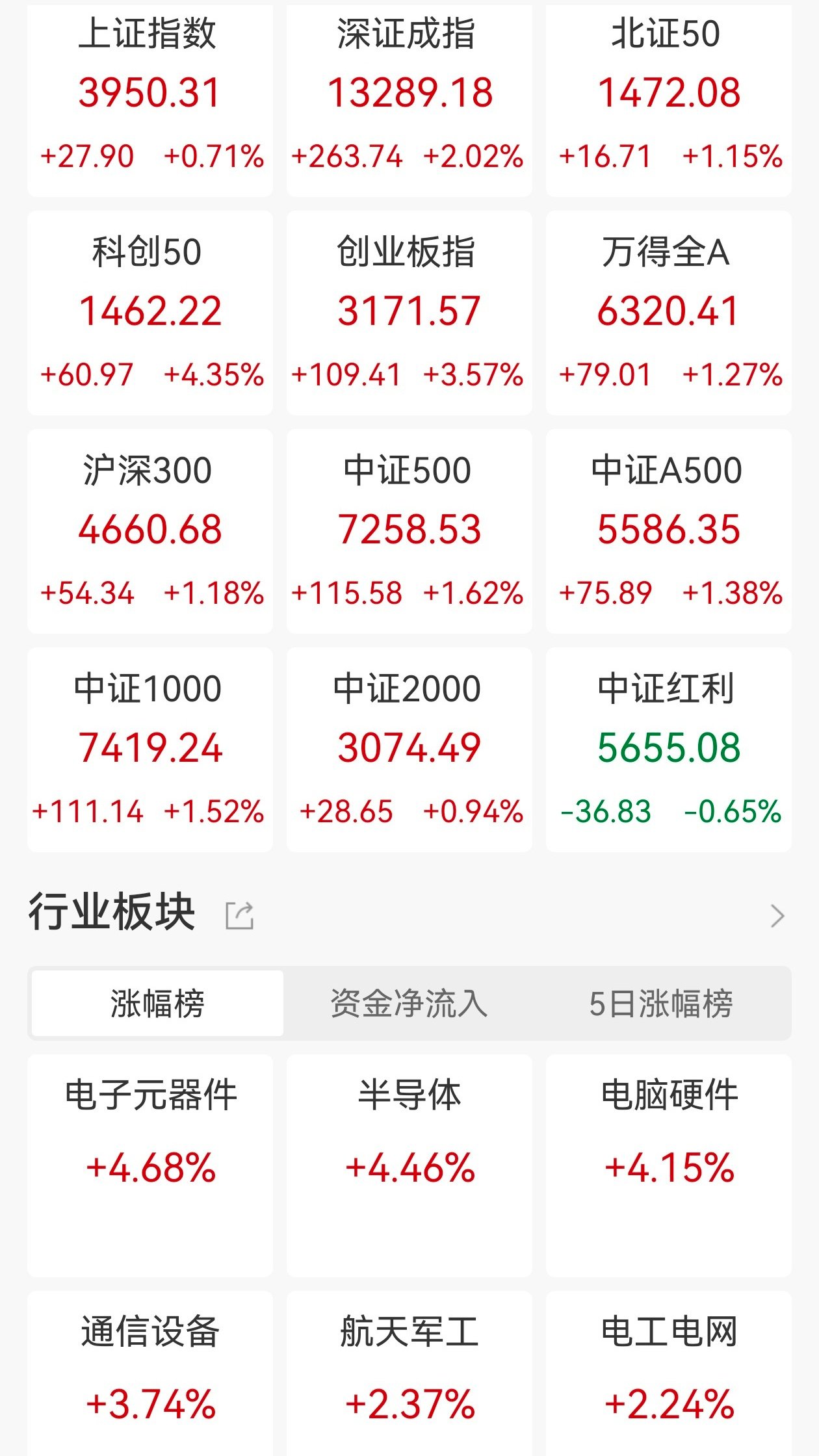 A股收评：沪指创10年新高，创业板指涨3.57%，存储芯片、半导体板块爆发