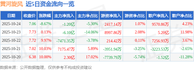 异动快报：黄河旋风（600172）10月24日14点51分触及跌停板
