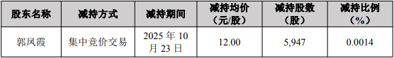 志特新材实控人方9天套现3381万 2021上市2募资共10亿