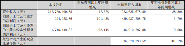 破发股风光股份连亏1年3季 2021年上市即巅峰募14亿