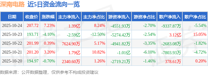异动快报：深南电路（002916）10月24日14点15分触及涨停板