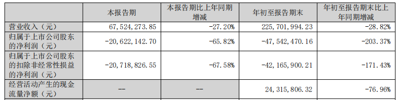 久量股份扣非连亏3年连3季 上市募4.42亿广发证券保荐