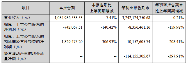 药易购前三季亏损去年业绩降 2021年上市申万宏源保荐