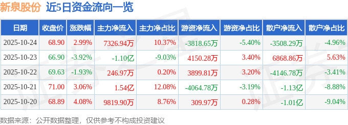 异动快报：新泉股份（603179）10月24日13点29分触及涨停板